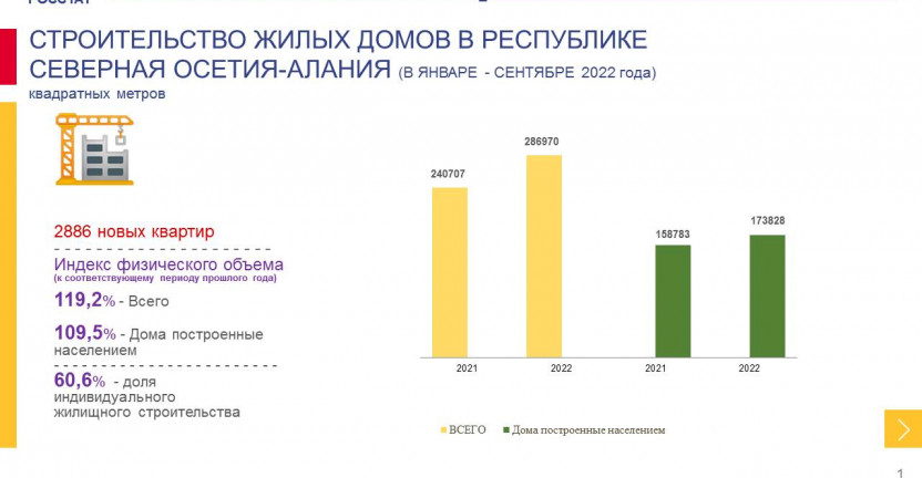 Строительство жилых домов в РСО-Алания в январе-сентябре 2022 года